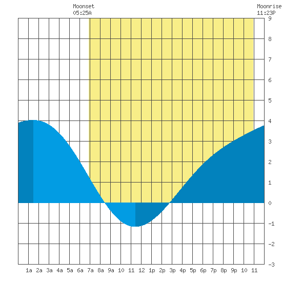 Shoal Point tide chart for Saturday, July 20, 2024