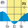 Shoal Point tide chart for Sunday, July 21, 2024