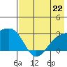 Shoal Point tide chart for Monday, July 22, 2024