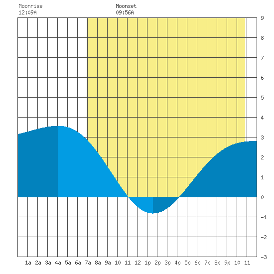 Shoal Point tide chart for Tuesday, July 23, 2024