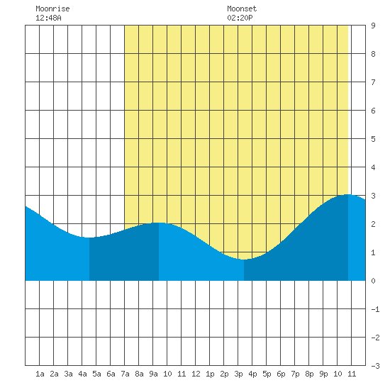 Shoal Point tide chart for Friday, July 26, 2024