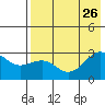 Shoal Point tide chart for Friday, July 26, 2024
