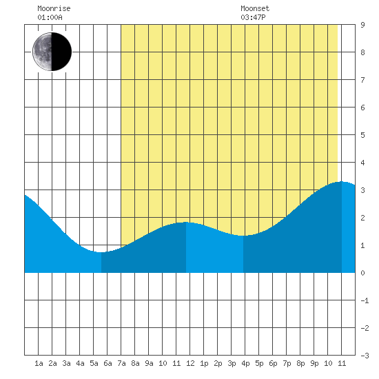 Shoal Point tide chart for Saturday, July 27, 2024