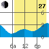 Shoal Point tide chart for Saturday, July 27, 2024