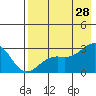 Shoal Point tide chart for Sunday, July 28, 2024