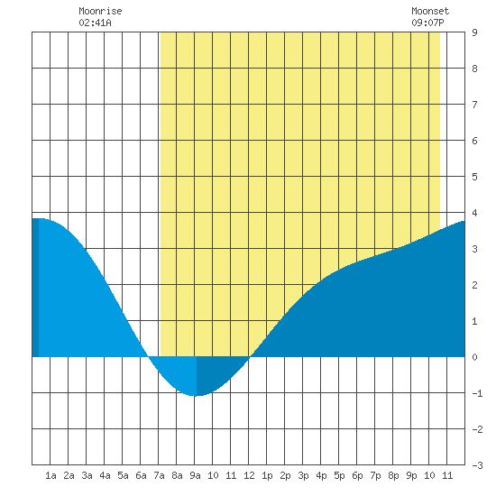 Shoal Point tide chart for Wednesday, July 31, 2024