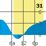 Shoal Point tide chart for Wednesday, July 31, 2024