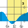 Shoal Point tide chart for Wednesday, July 3, 2024