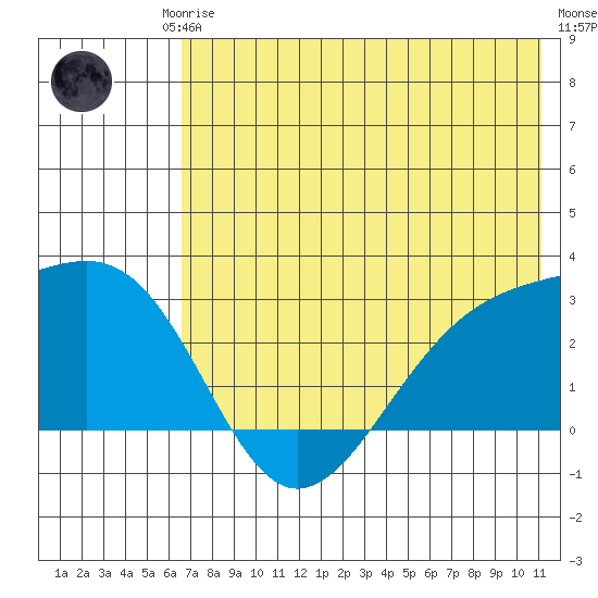 Shoal Point tide chart for Friday, July 5, 2024