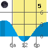 Shoal Point tide chart for Friday, July 5, 2024