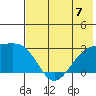 Shoal Point tide chart for Sunday, July 7, 2024