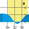 Shoal Point tide chart for Monday, July 8, 2024