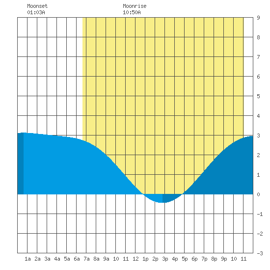 Shoal Point tide chart for Tuesday, July 9, 2024