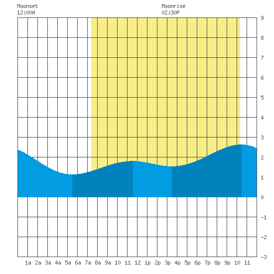 Shoal Point tide chart for Saturday, August 10, 2024