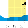 Shoal Point tide chart for Saturday, August 10, 2024
