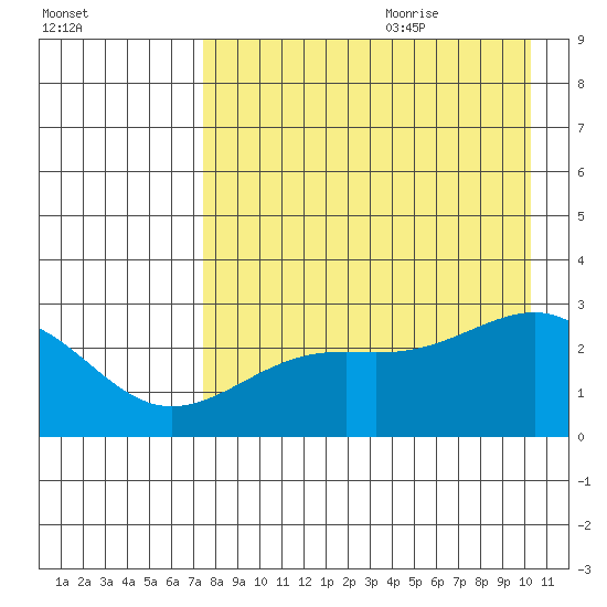 Shoal Point tide chart for Sunday, August 11, 2024