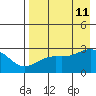 Shoal Point tide chart for Sunday, August 11, 2024