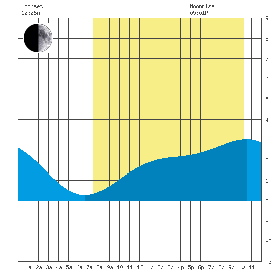 Shoal Point tide chart for Monday, August 12, 2024