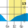 Shoal Point tide chart for Tuesday, August 13, 2024