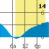 Shoal Point tide chart for Wednesday, August 14, 2024