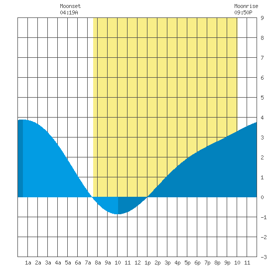 Shoal Point tide chart for Saturday, August 17, 2024