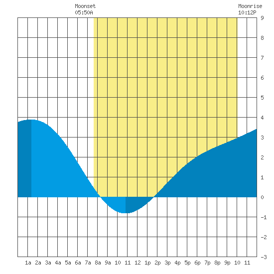 Shoal Point tide chart for Sunday, August 18, 2024