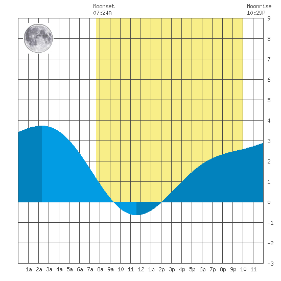 Shoal Point tide chart for Monday, August 19, 2024