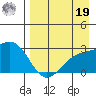Shoal Point tide chart for Monday, August 19, 2024