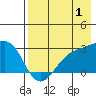 Shoal Point tide chart for Thursday, August 1, 2024