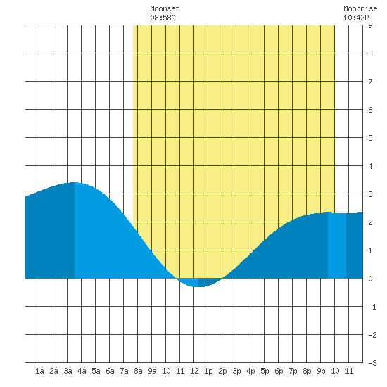 Shoal Point tide chart for Tuesday, August 20, 2024