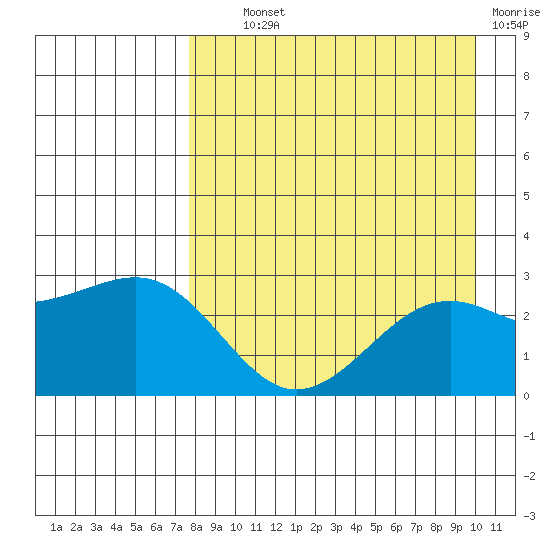 Shoal Point tide chart for Wednesday, August 21, 2024