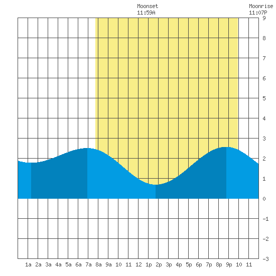 Shoal Point tide chart for Thursday, August 22, 2024