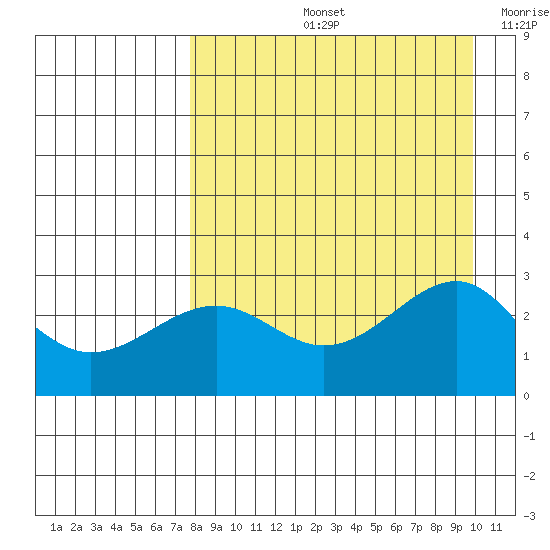Shoal Point tide chart for Friday, August 23, 2024