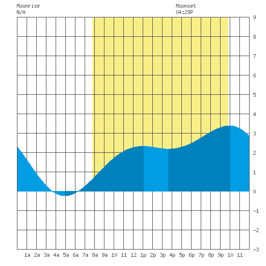 Shoal Point tide chart for Sunday, August 25, 2024