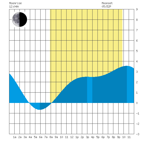 Shoal Point tide chart for Monday, August 26, 2024