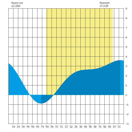 Shoal Point tide chart for Tuesday, August 27, 2024