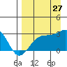 Shoal Point tide chart for Tuesday, August 27, 2024