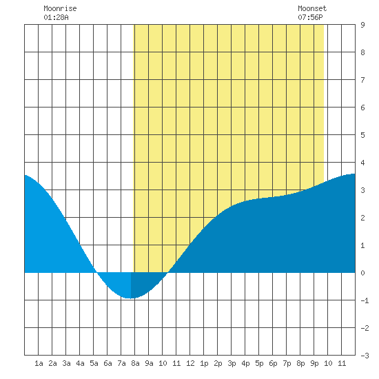 Shoal Point tide chart for Wednesday, August 28, 2024
