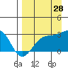 Shoal Point tide chart for Wednesday, August 28, 2024