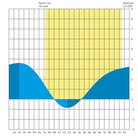 Shoal Point tide chart for Saturday, August 3, 2024