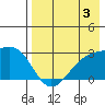 Shoal Point tide chart for Saturday, August 3, 2024