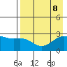 Shoal Point tide chart for Thursday, August 8, 2024