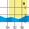 Shoal Point tide chart for Friday, August 9, 2024