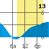 Shoal Point tide chart for Friday, September 13, 2024