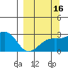 Shoal Point tide chart for Monday, September 16, 2024