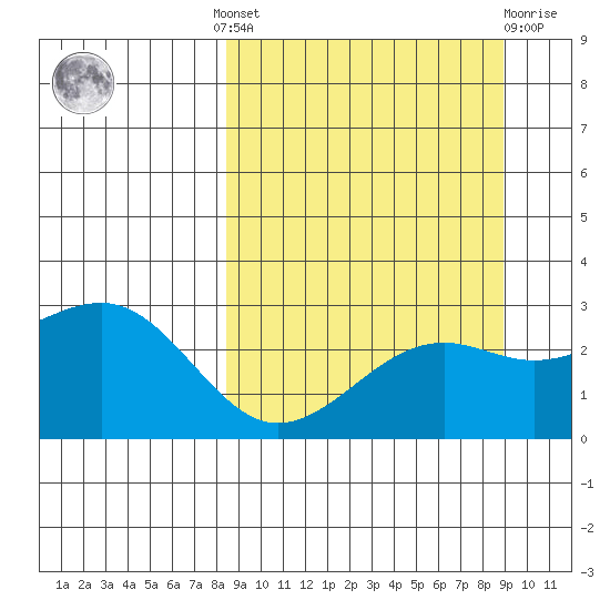 Shoal Point tide chart for Tuesday, September 17, 2024