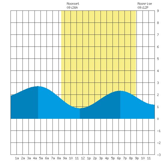 Shoal Point tide chart for Wednesday, September 18, 2024