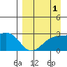 Shoal Point tide chart for Sunday, September 1, 2024