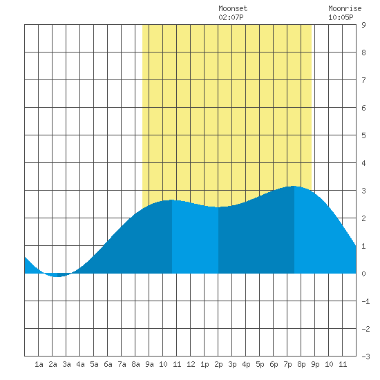 Shoal Point tide chart for Saturday, September 21, 2024