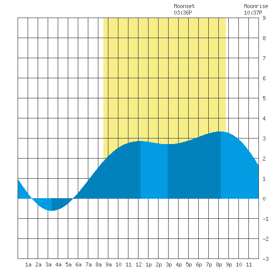 Shoal Point tide chart for Sunday, September 22, 2024